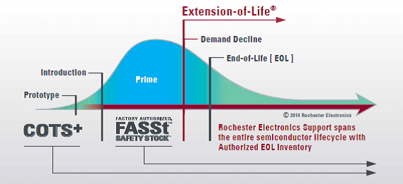 Figure 1 - EOL gives access to factory-authorised stock beyond conventional end of life